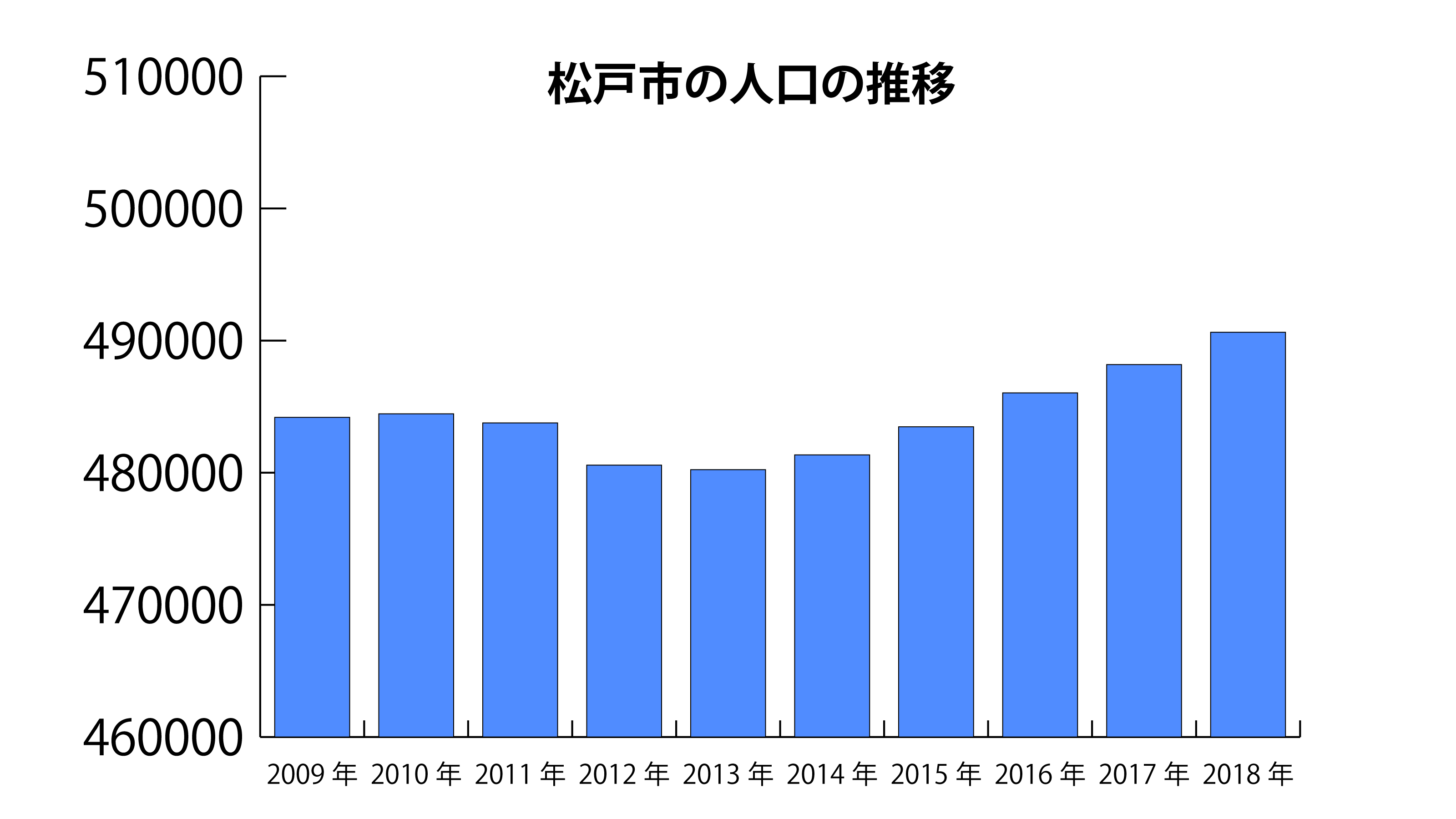 松戸市の人口の推移