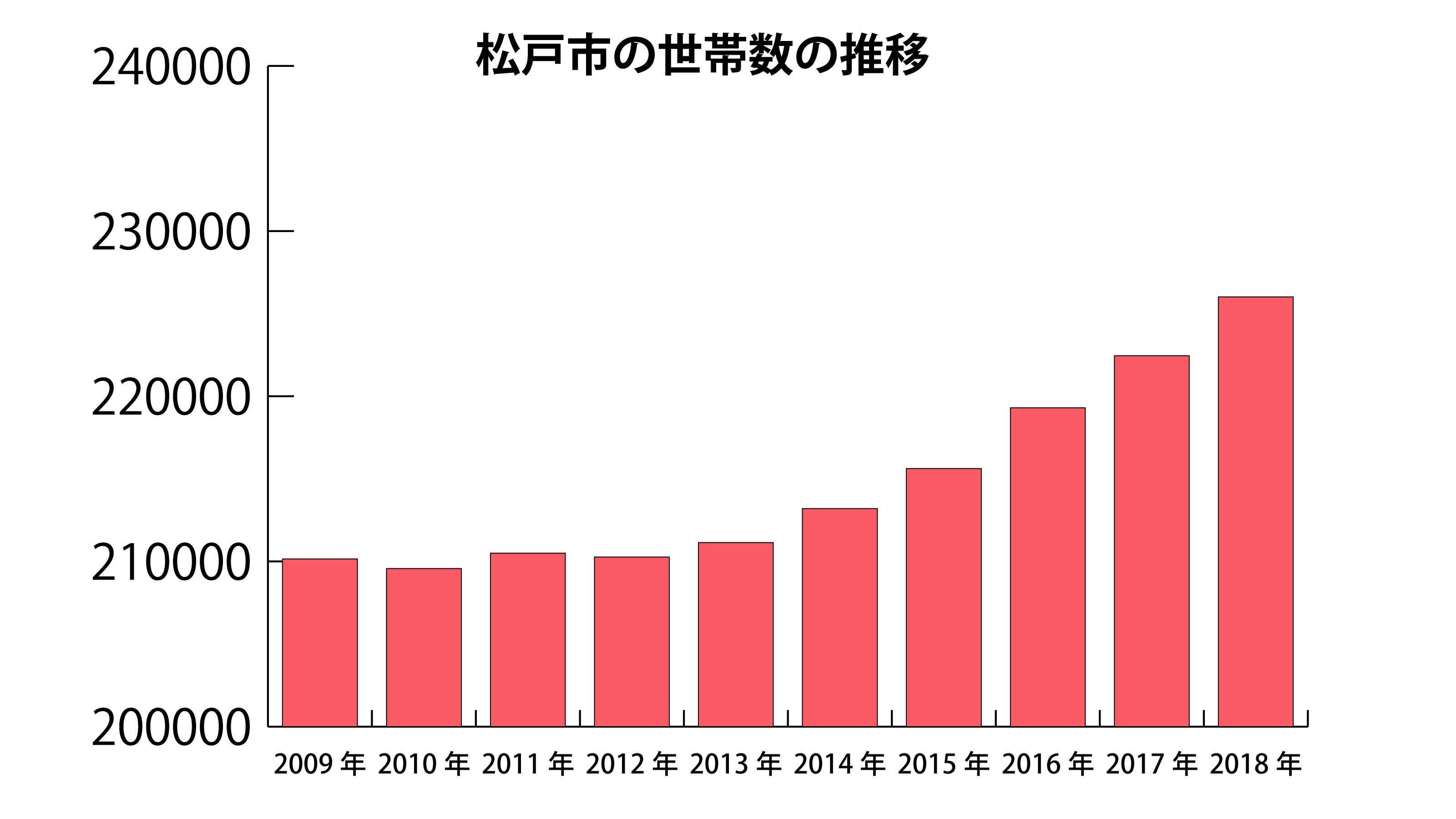 松戸市の世帯数の推移